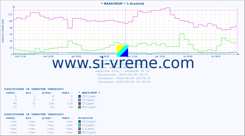 POVPREČJE :: * MAKSIMUM * & Hrastnik :: SO2 | CO | O3 | NO2 :: zadnja dva dni / 5 minut.