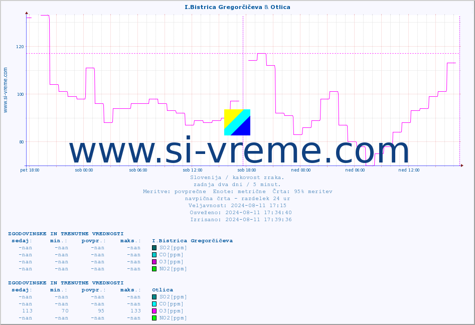 POVPREČJE :: I.Bistrica Gregorčičeva & Otlica :: SO2 | CO | O3 | NO2 :: zadnja dva dni / 5 minut.