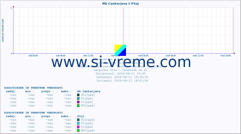 POVPREČJE :: MS Cankarjeva & Ptuj :: SO2 | CO | O3 | NO2 :: zadnja dva dni / 5 minut.