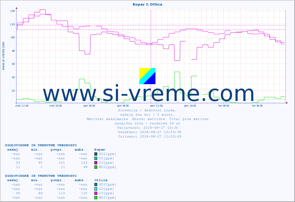 POVPREČJE :: Koper & Otlica :: SO2 | CO | O3 | NO2 :: zadnja dva dni / 5 minut.