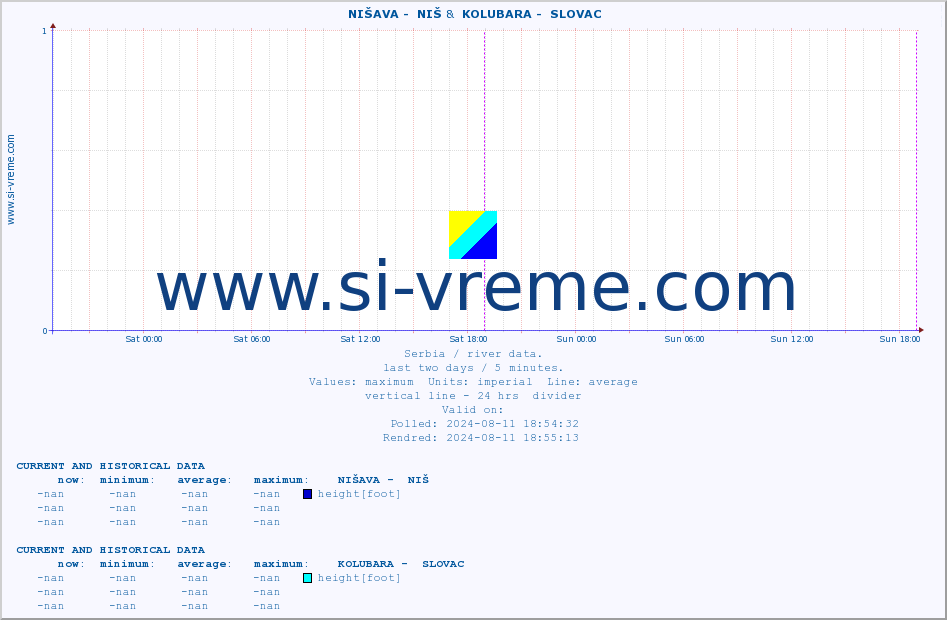  ::  NIŠAVA -  NIŠ &  KOLUBARA -  SLOVAC :: height |  |  :: last two days / 5 minutes.