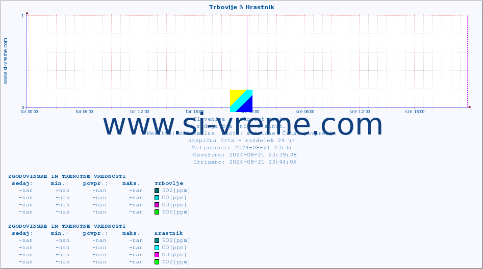 POVPREČJE :: Trbovlje & Hrastnik :: SO2 | CO | O3 | NO2 :: zadnja dva dni / 5 minut.