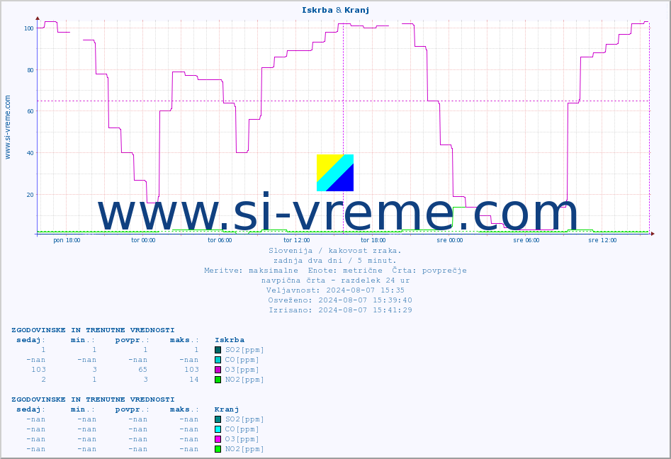 POVPREČJE :: Iskrba & Kranj :: SO2 | CO | O3 | NO2 :: zadnja dva dni / 5 minut.