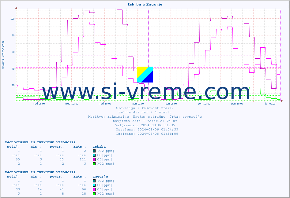 POVPREČJE :: Iskrba & Zagorje :: SO2 | CO | O3 | NO2 :: zadnja dva dni / 5 minut.