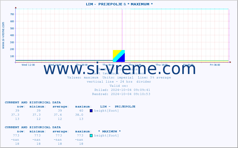  ::  LIM -  PRIJEPOLJE &  MORAVICA -  GRADINA :: height |  |  :: last two days / 5 minutes.