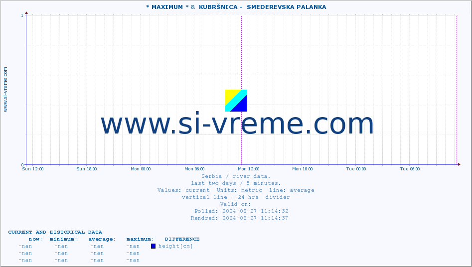  :: * MAXIMUM * &  KUBRŠNICA -  SMEDEREVSKA PALANKA :: height |  |  :: last two days / 5 minutes.