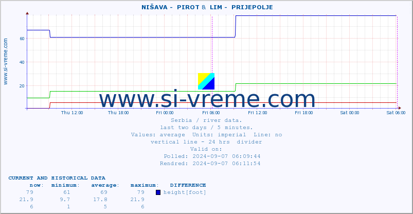  ::  NIŠAVA -  PIROT &  LIM -  PRIJEPOLJE :: height |  |  :: last two days / 5 minutes.