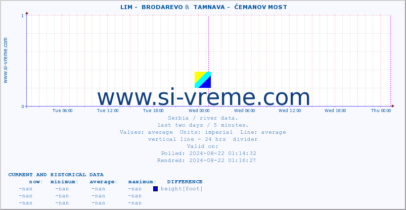  ::  LIM -  BRODAREVO &  TAMNAVA -  ĆEMANOV MOST :: height |  |  :: last two days / 5 minutes.