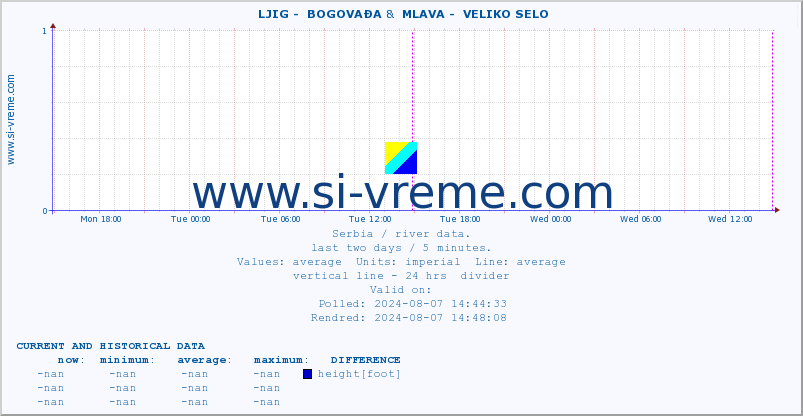  ::  LJIG -  BOGOVAĐA &  MLAVA -  VELIKO SELO :: height |  |  :: last two days / 5 minutes.