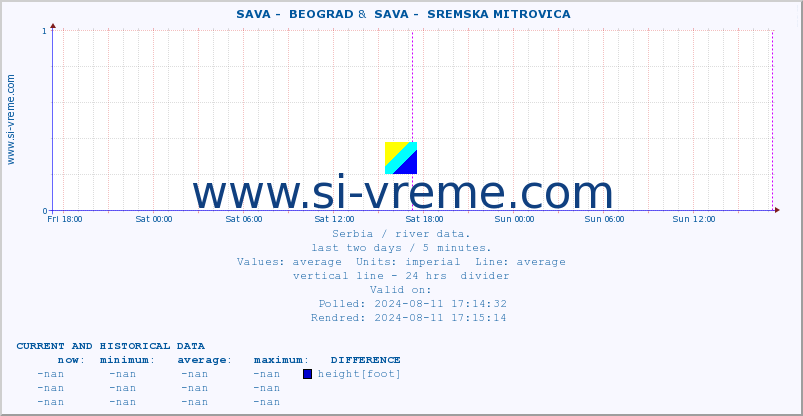  ::  SAVA -  BEOGRAD &  SAVA -  SREMSKA MITROVICA :: height |  |  :: last two days / 5 minutes.