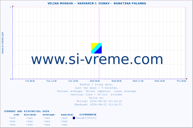  ::  VELIKA MORAVA -  VARVARIN &  DUNAV -  BANATSKA PALANKA :: height |  |  :: last two days / 5 minutes.