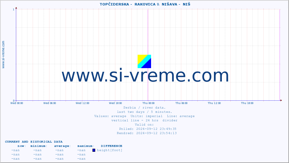  ::  TOPČIDERSKA -  RAKOVICA &  NIŠAVA -  NIŠ :: height |  |  :: last two days / 5 minutes.