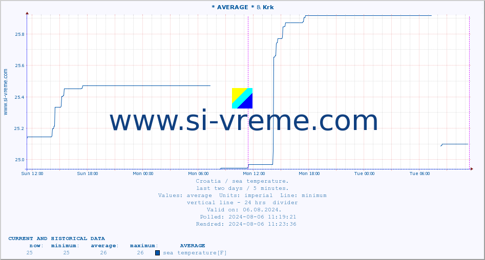  :: * AVERAGE * & Krk :: sea temperature :: last two days / 5 minutes.