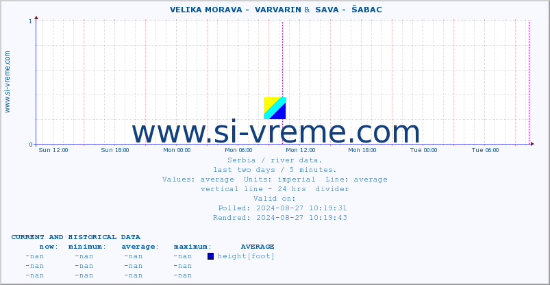  ::  VELIKA MORAVA -  VARVARIN &  SAVA -  ŠABAC :: height |  |  :: last two days / 5 minutes.