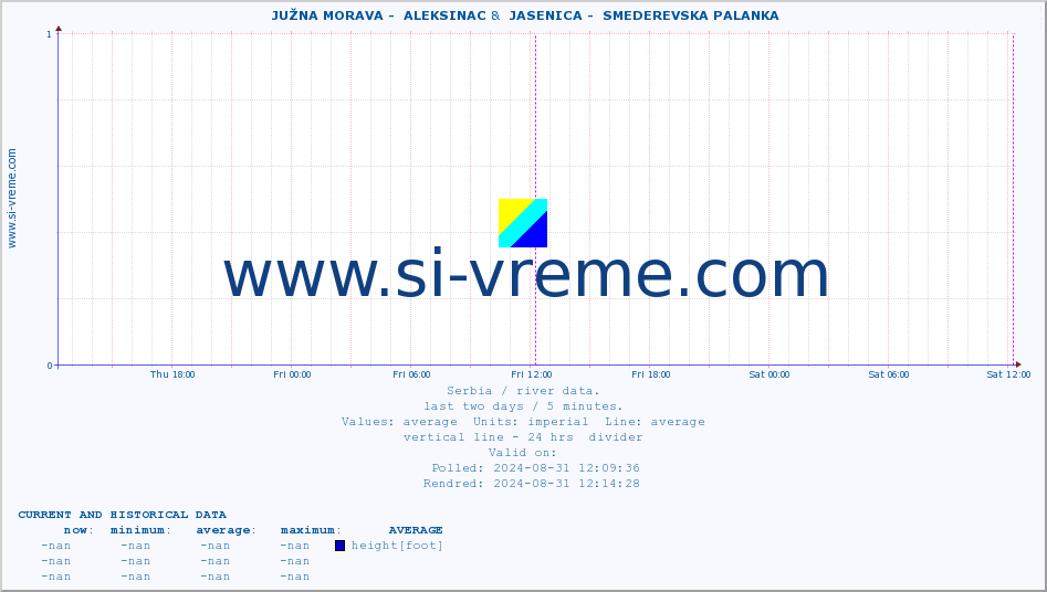  ::  JUŽNA MORAVA -  ALEKSINAC &  JASENICA -  SMEDEREVSKA PALANKA :: height |  |  :: last two days / 5 minutes.