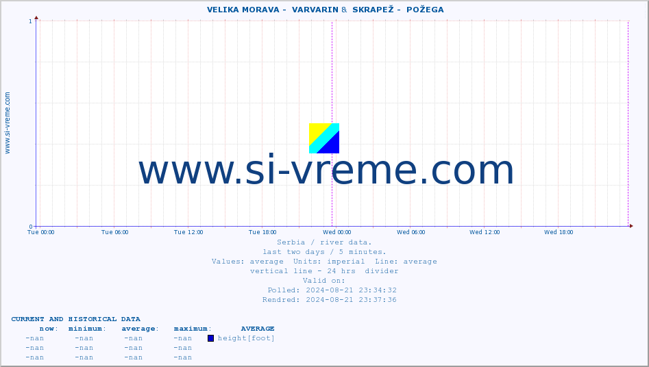  ::  VELIKA MORAVA -  VARVARIN &  SKRAPEŽ -  POŽEGA :: height |  |  :: last two days / 5 minutes.