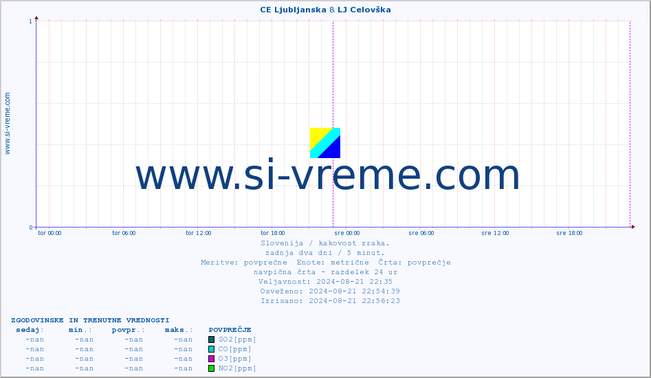 POVPREČJE :: CE Ljubljanska & LJ Celovška :: SO2 | CO | O3 | NO2 :: zadnja dva dni / 5 minut.