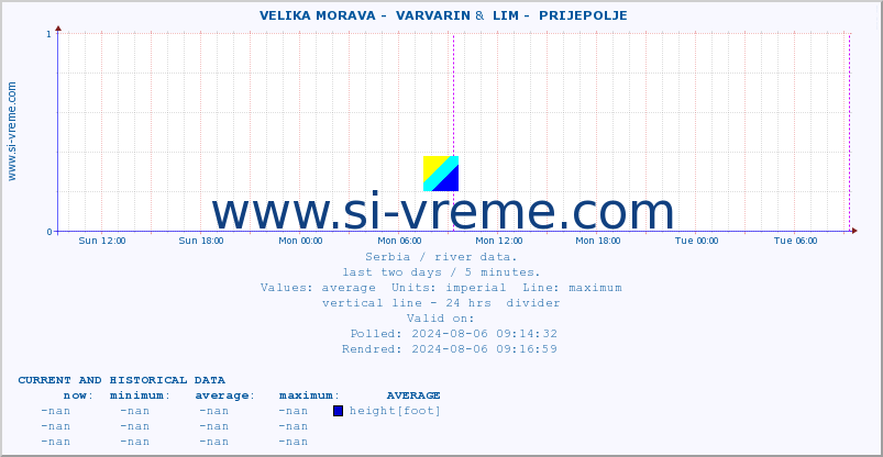  ::  VELIKA MORAVA -  VARVARIN &  LIM -  PRIJEPOLJE :: height |  |  :: last two days / 5 minutes.