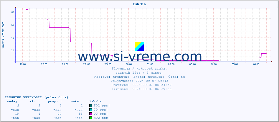 POVPREČJE :: Iskrba :: SO2 | CO | O3 | NO2 :: zadnji dan / 5 minut.