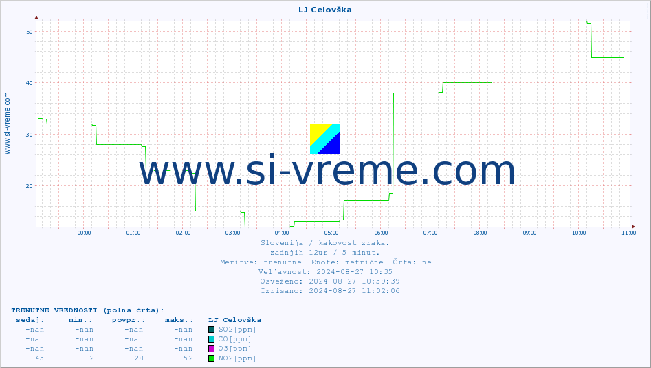 POVPREČJE :: LJ Celovška :: SO2 | CO | O3 | NO2 :: zadnji dan / 5 minut.