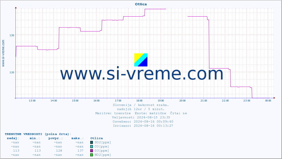 POVPREČJE :: Otlica :: SO2 | CO | O3 | NO2 :: zadnji dan / 5 minut.