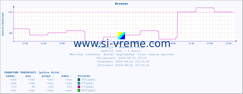 POVPREČJE :: Krvavec :: SO2 | CO | O3 | NO2 :: zadnji dan / 5 minut.