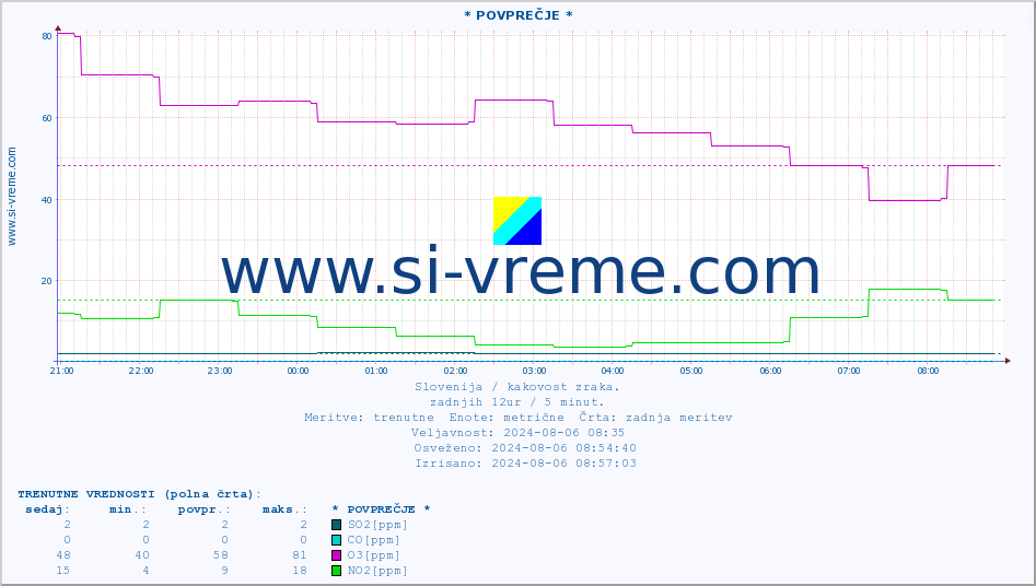 POVPREČJE :: * POVPREČJE * :: SO2 | CO | O3 | NO2 :: zadnji dan / 5 minut.