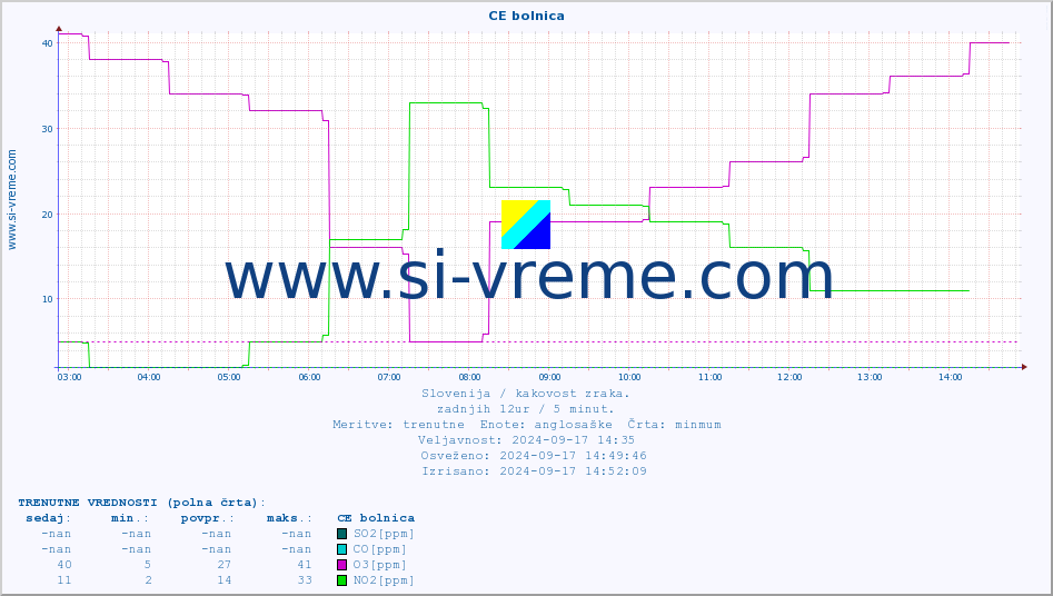 POVPREČJE :: CE bolnica :: SO2 | CO | O3 | NO2 :: zadnji dan / 5 minut.