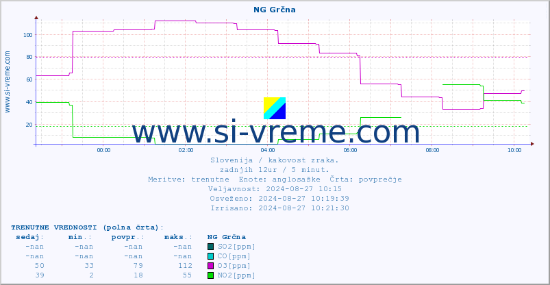 POVPREČJE :: NG Grčna :: SO2 | CO | O3 | NO2 :: zadnji dan / 5 minut.