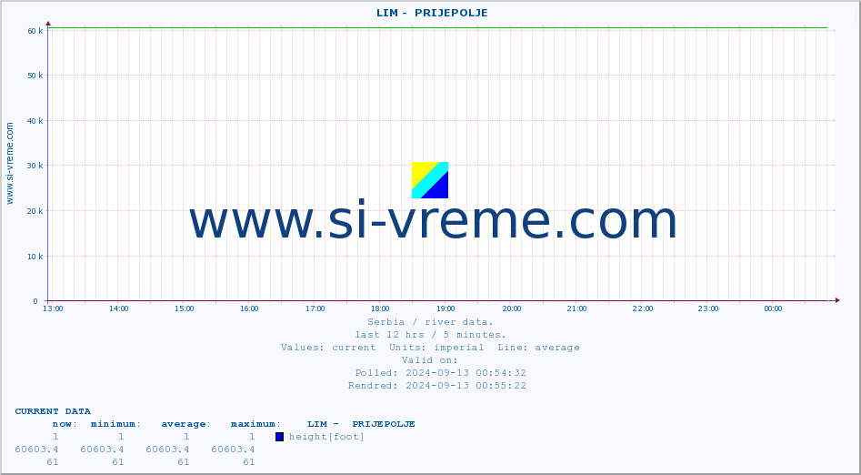  ::  LIM -  PRIJEPOLJE :: height |  |  :: last day / 5 minutes.