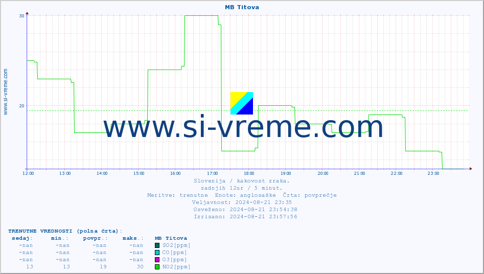 POVPREČJE :: MB Titova :: SO2 | CO | O3 | NO2 :: zadnji dan / 5 minut.