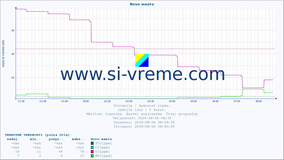 POVPREČJE :: Novo mesto :: SO2 | CO | O3 | NO2 :: zadnji dan / 5 minut.