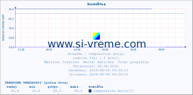 POVPREČJE :: KomiÅ¾a :: temperatura morja :: zadnji dan / 5 minut.