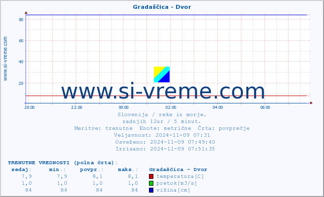 POVPREČJE :: Gradaščica - Dvor :: temperatura | pretok | višina :: zadnji dan / 5 minut.