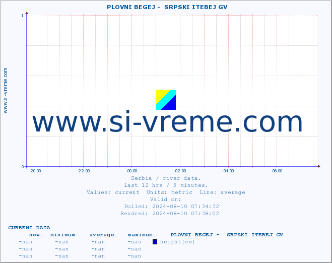  ::  PLOVNI BEGEJ -  SRPSKI ITEBEJ GV :: height |  |  :: last day / 5 minutes.