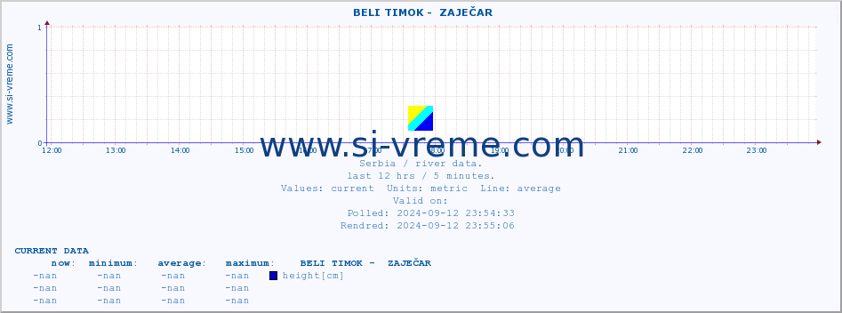  ::  BELI TIMOK -  ZAJEČAR :: height |  |  :: last day / 5 minutes.