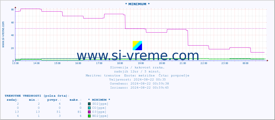 POVPREČJE :: * MINIMUM * :: SO2 | CO | O3 | NO2 :: zadnji dan / 5 minut.