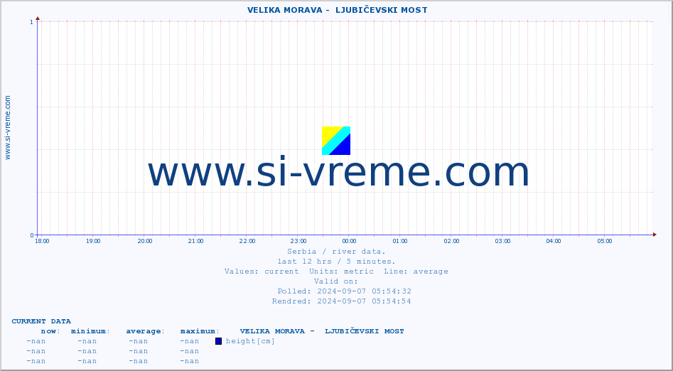  ::  VELIKA MORAVA -  LJUBIČEVSKI MOST :: height |  |  :: last day / 5 minutes.