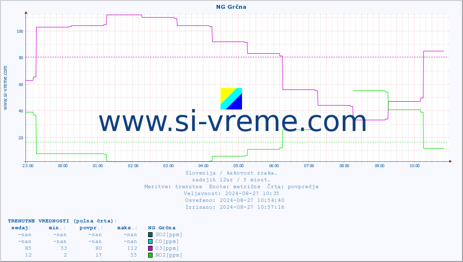 POVPREČJE :: NG Grčna :: SO2 | CO | O3 | NO2 :: zadnji dan / 5 minut.