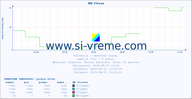 POVPREČJE :: MB Titova :: SO2 | CO | O3 | NO2 :: zadnji dan / 5 minut.