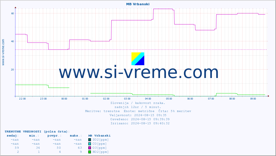 POVPREČJE :: MB Vrbanski :: SO2 | CO | O3 | NO2 :: zadnji dan / 5 minut.