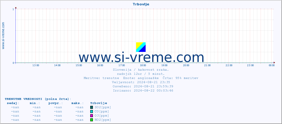 POVPREČJE :: Trbovlje :: SO2 | CO | O3 | NO2 :: zadnji dan / 5 minut.