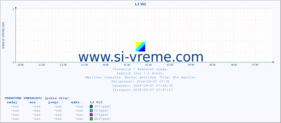 POVPREČJE :: LJ Vič :: SO2 | CO | O3 | NO2 :: zadnji dan / 5 minut.