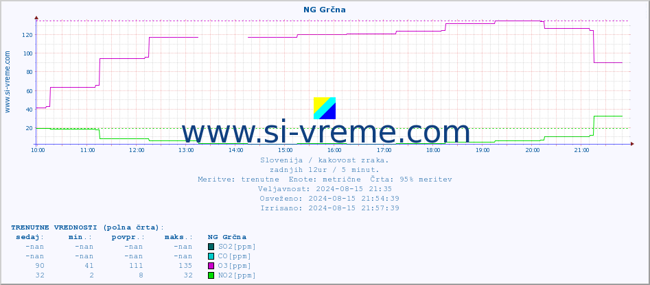 POVPREČJE :: NG Grčna :: SO2 | CO | O3 | NO2 :: zadnji dan / 5 minut.