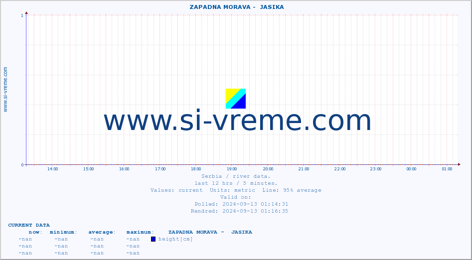  ::  ZAPADNA MORAVA -  JASIKA :: height |  |  :: last day / 5 minutes.