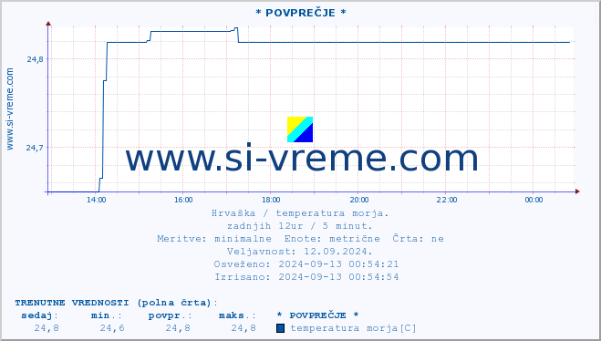 POVPREČJE :: * POVPREČJE * :: temperatura morja :: zadnji dan / 5 minut.