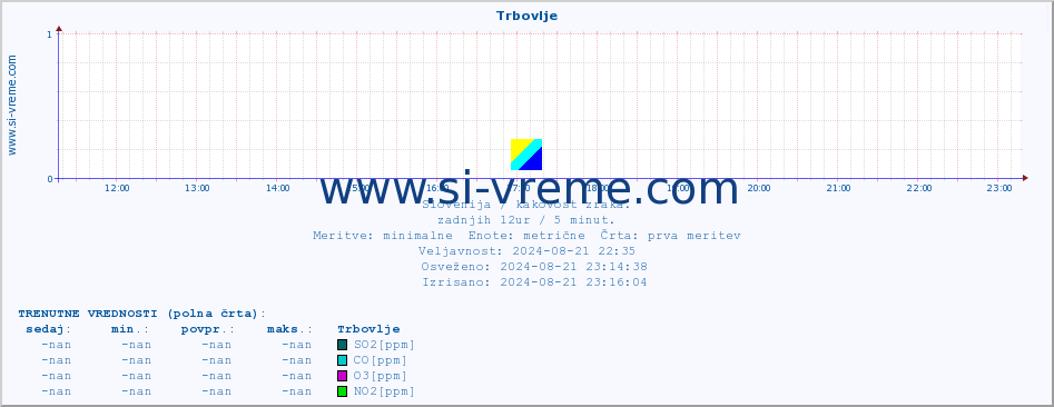 POVPREČJE :: Trbovlje :: SO2 | CO | O3 | NO2 :: zadnji dan / 5 minut.