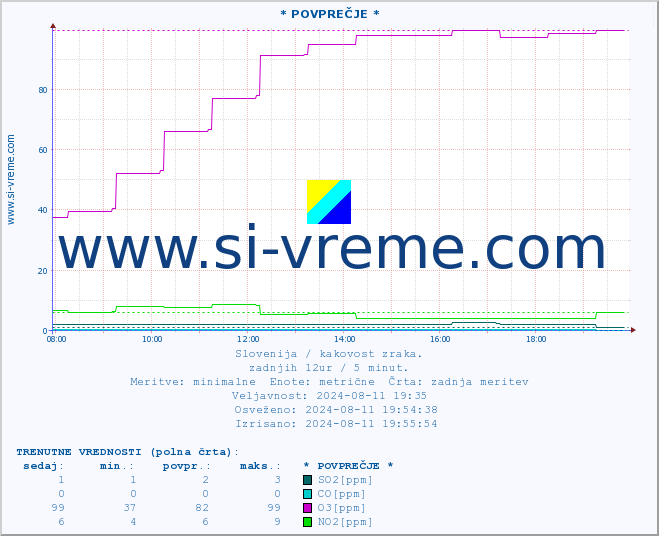 POVPREČJE :: * POVPREČJE * :: SO2 | CO | O3 | NO2 :: zadnji dan / 5 minut.