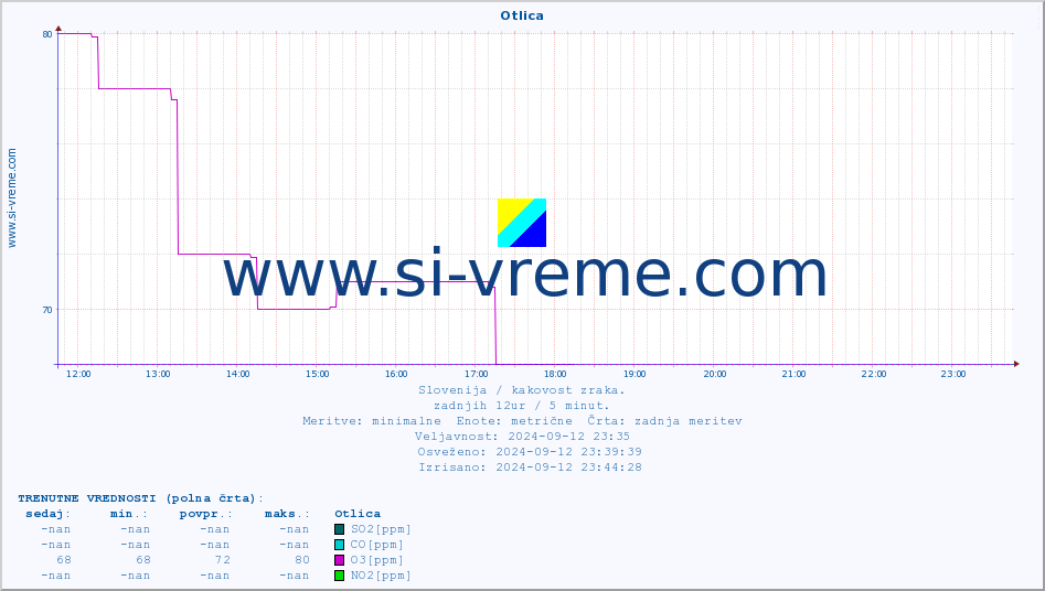 POVPREČJE :: Otlica :: SO2 | CO | O3 | NO2 :: zadnji dan / 5 minut.