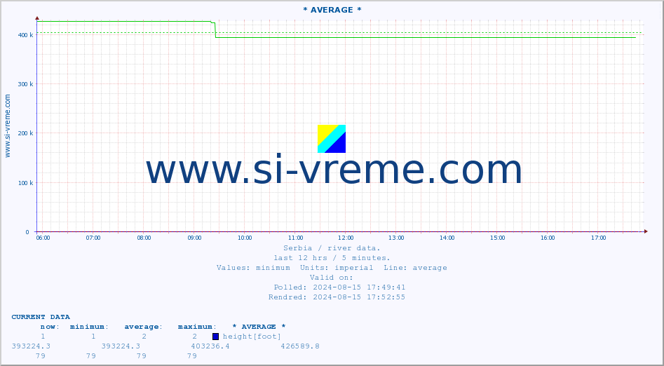  :: * AVERAGE * :: height |  |  :: last day / 5 minutes.